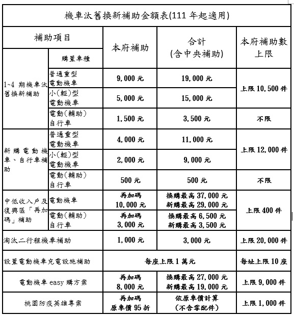 機車汰舊換新補助金額表.jpg