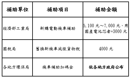 機車汰舊換新其他補助單位及金額.jpg